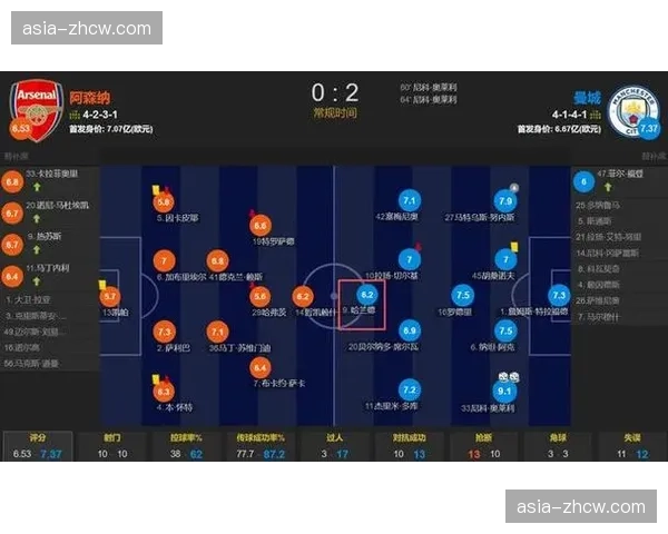 防守数据对比分析 曼城29失球优于阿森纳26失球